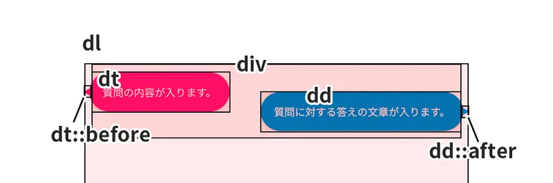 HTML構成
