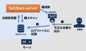 fail2ban の仕組み