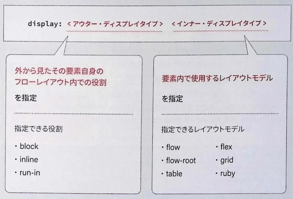 displayの2値構文（外側×内側）の概念図