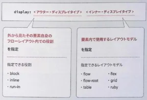 displayの2値構文（外側×内側）の概念図