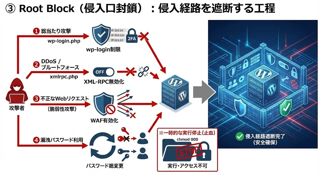 Root Block（侵入口封鎖）