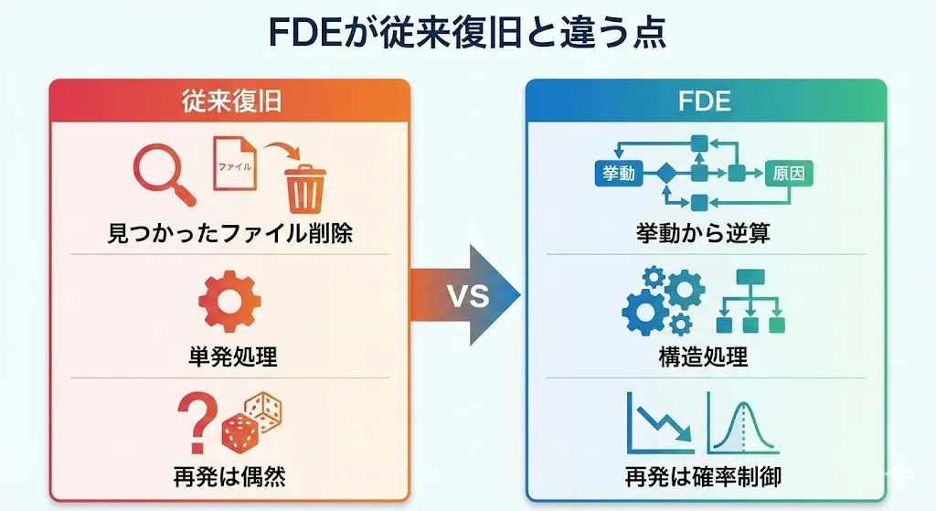 FDEが従来復旧と違う点