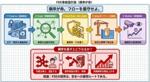 FDE事故設計図（順序が命）