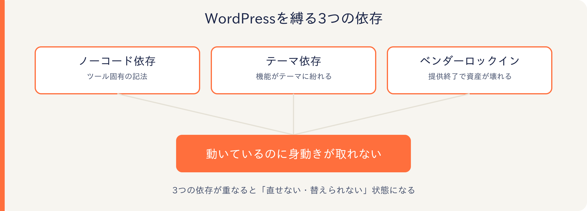 ノーコード依存・テーマ依存・ベンダーロックインが重なって「身動きが取れない」状態を生む