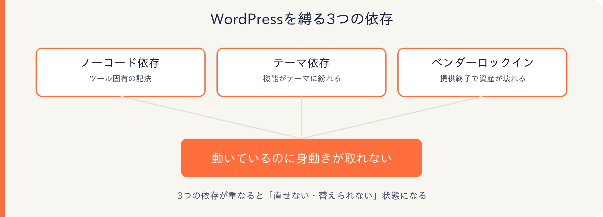 ノーコード依存・テーマ依存・ベンダーロックインが重なって「身動きが取れない」状態を生む