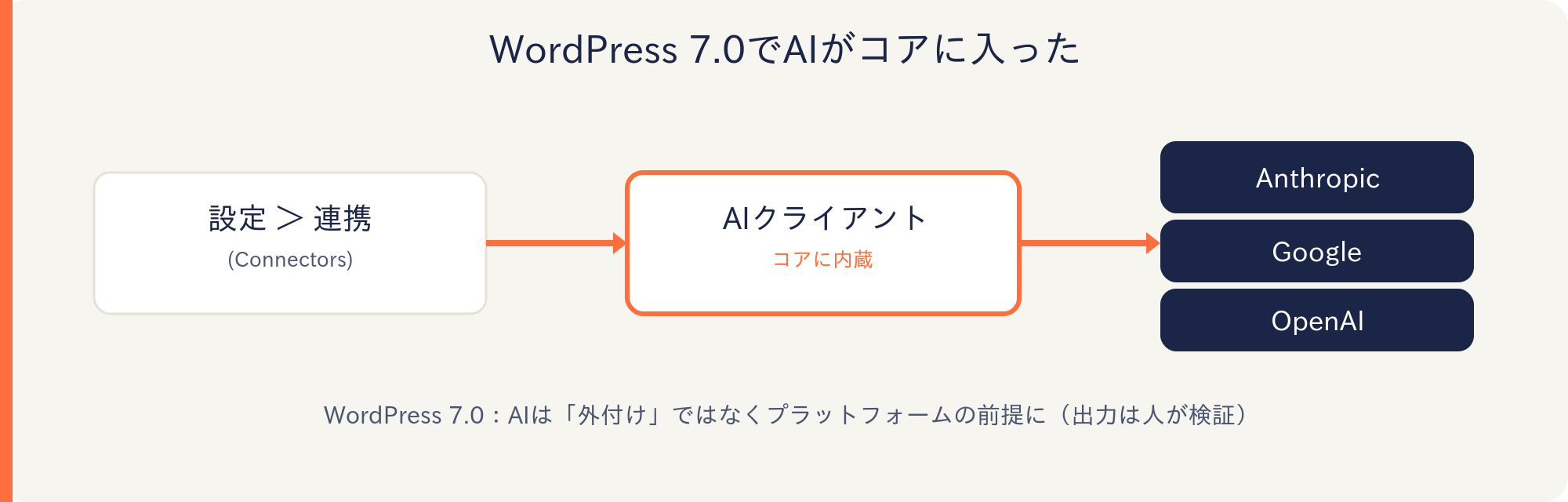 設定>連携からAIクライアント（コア内蔵）を介してAnthropic・Google・OpenAI等に接続