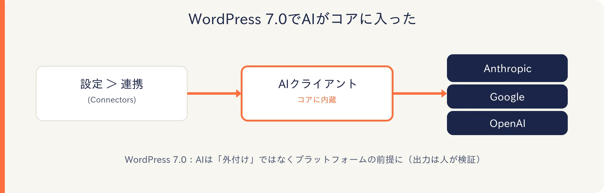 設定>連携からAIクライアント(コア内蔵)を介してAnthropic・Google・OpenAI等に接続