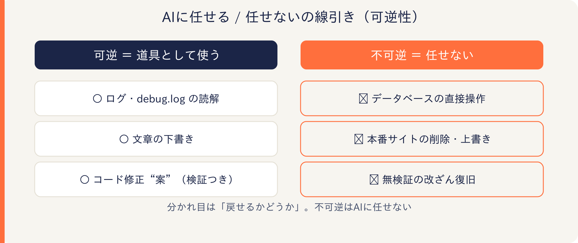 AIに任せる/任せないの線引き（可逆/不可逆）