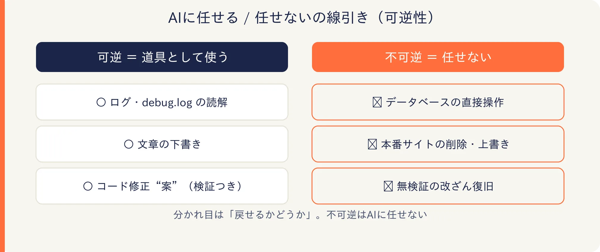 AIに任せる/任せないの線引き(可逆/不可逆)