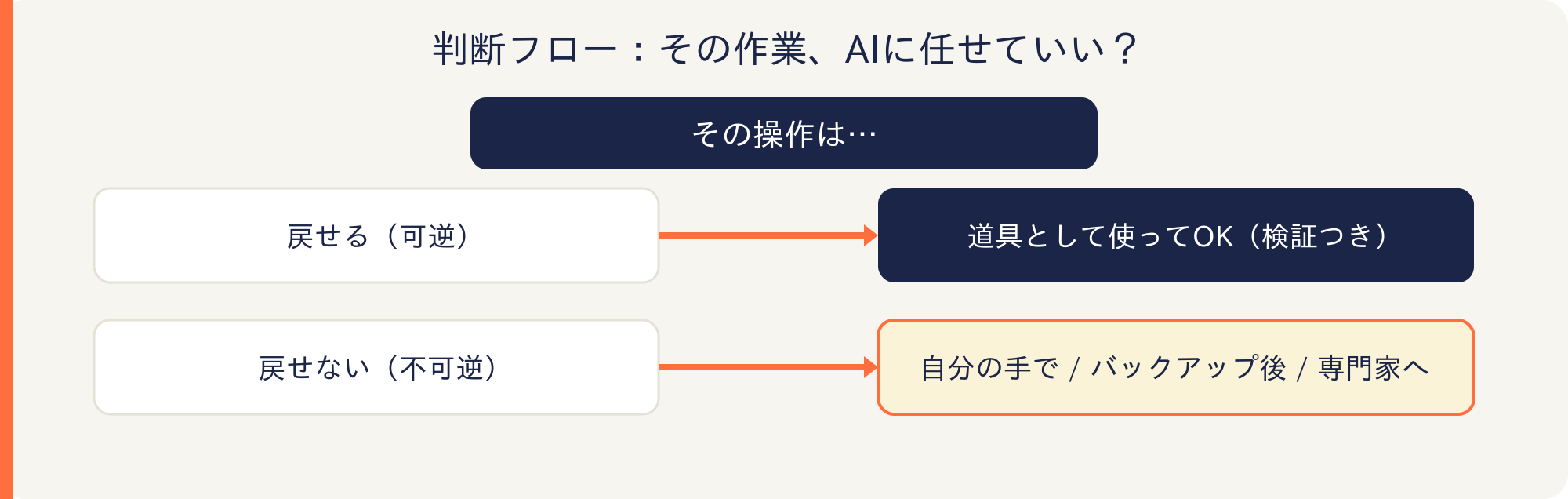判断フロー：その操作が可逆なら道具として使う、不可逆なら人が手を動かす