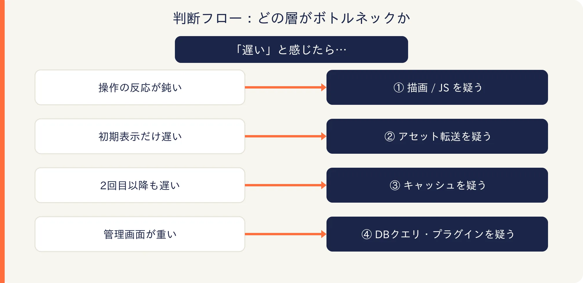 判断フロー:症状からどの層(描画/転送/キャッシュ/DBクエリ)がボトルネックかを切り分ける