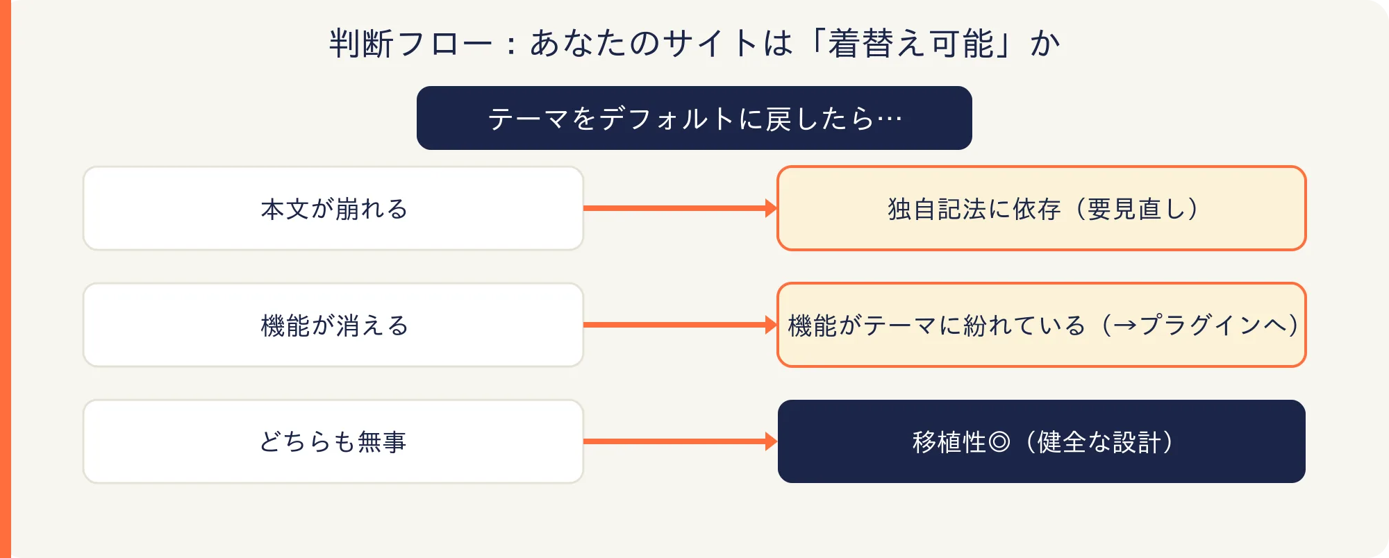 判断フロー:テーマをデフォルトに戻したら本文が崩れる/機能が消える/どちらも無事