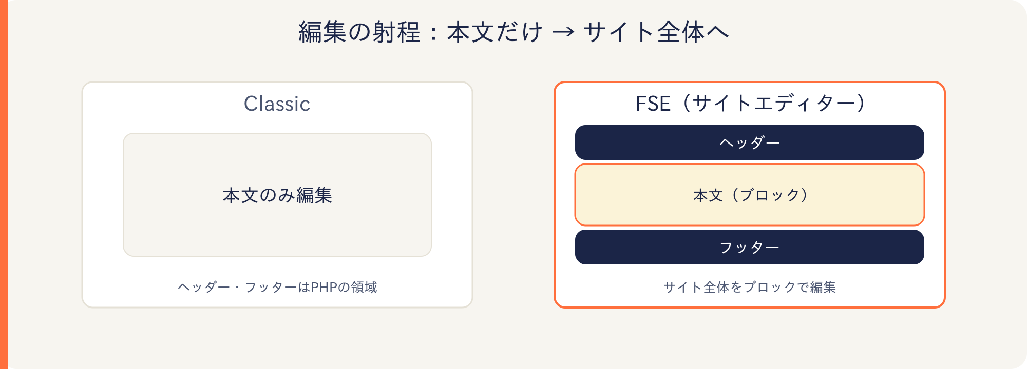 Classicは本文のみ編集、FSEはヘッダーからフッターまでサイト全体をブロックで編集