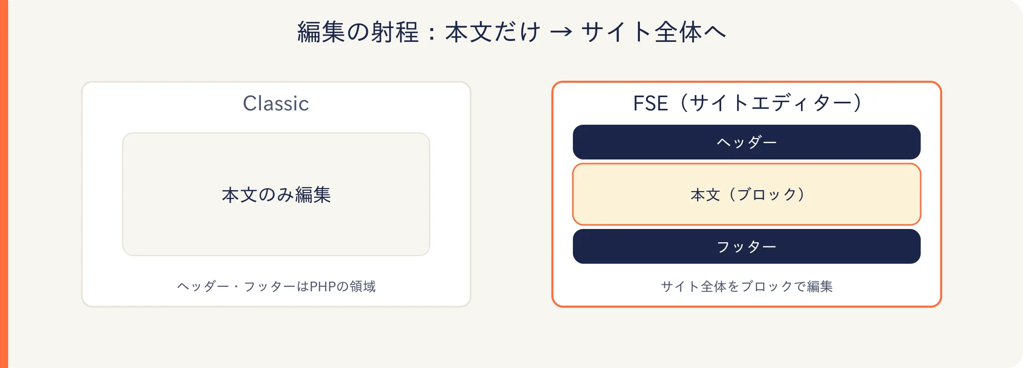 Classicは本文のみ編集、FSEはヘッダーからフッターまでサイト全体をブロックで編集