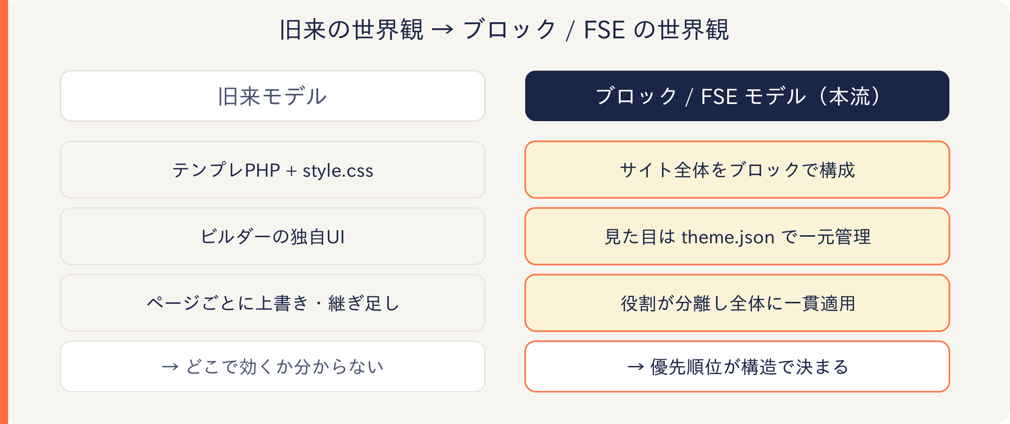 旧来モデルからブロック・FSEモデルへの転換