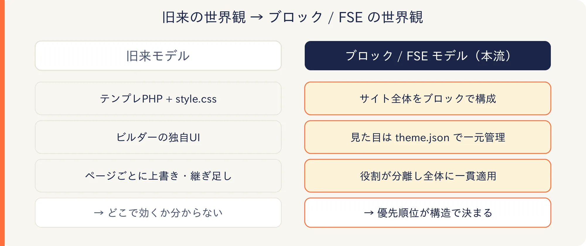 旧来モデルからブロック・FSEモデルへの転換