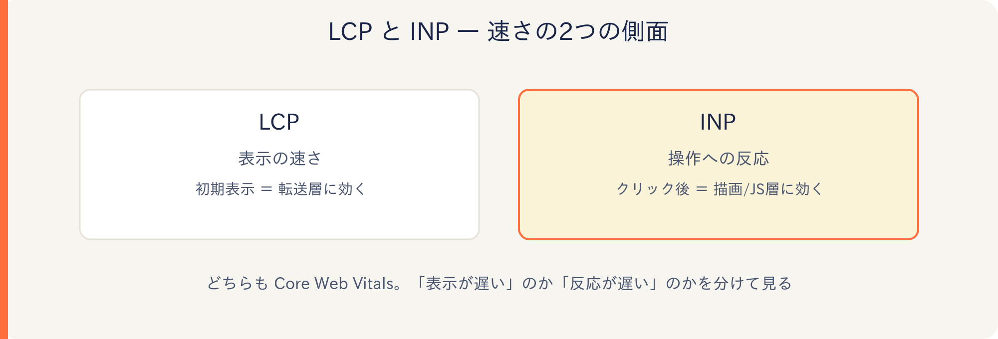 LCP（表示の速さ）とINP（操作への反応）はどちらもCore Web Vitals