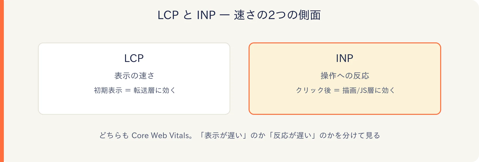 LCP(表示の速さ)とINP(操作への反応)はどちらもCore Web Vitals