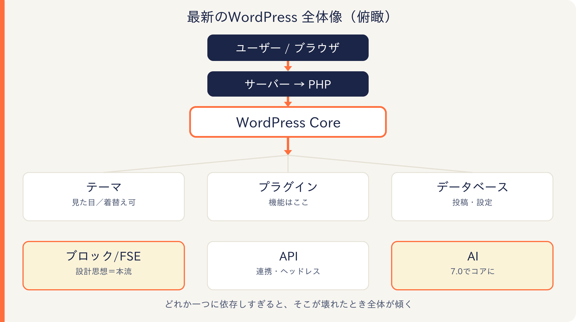 最新のWordPressの全体像:ユーザー・ブラウザからサーバー・PHP・WordPress Coreへ、Coreの下にテーマ・プラグイン・データベース・ブロック/FSE・API・AIがぶら下がる俯瞰図