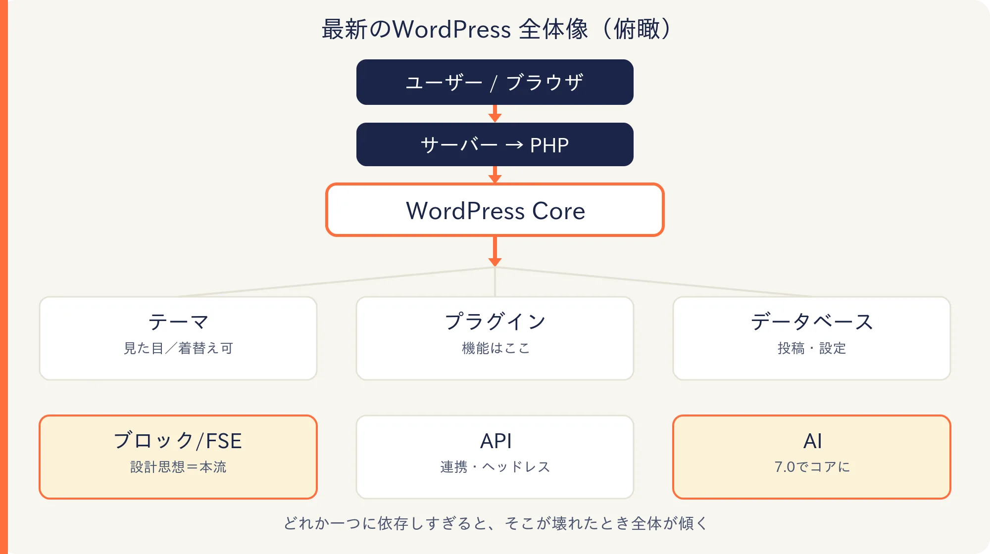 最新のWordPressの全体像:ユーザー・ブラウザからサーバー・PHP・WordPress Coreへ、Coreの下にテーマ・プラグイン・データベース・ブロック/FSE・API・AIがぶら下がる俯瞰図