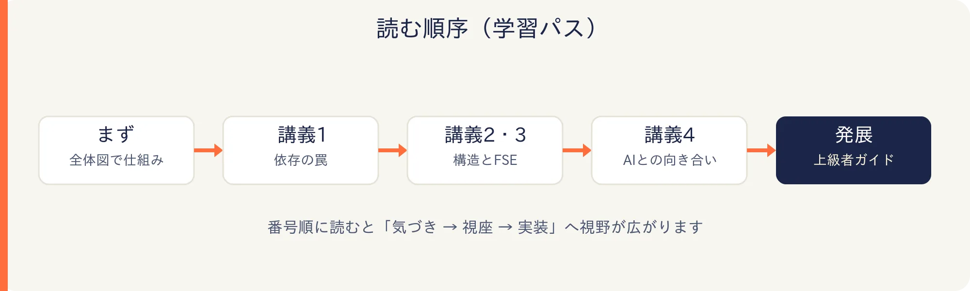 学習パス:まず全体図→講義1依存→講義2・3構造とFSE→講義4 AI→上級者ガイド