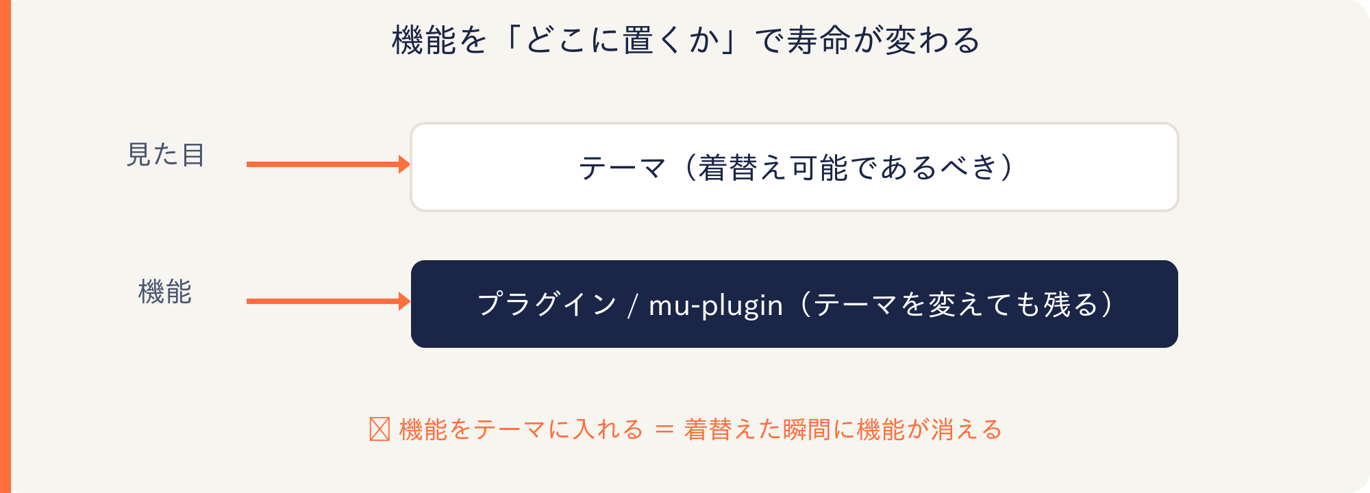 見た目はテーマ、機能はプラグインに置く。機能をテーマに入れると着替えた瞬間に消える