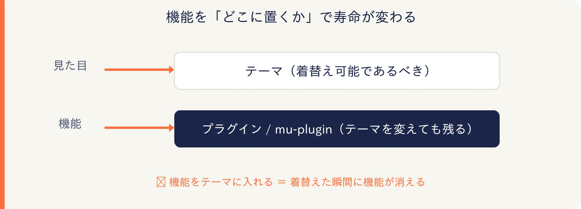 見た目はテーマ、機能はプラグインに置く。機能をテーマに入れると着替えた瞬間に消える