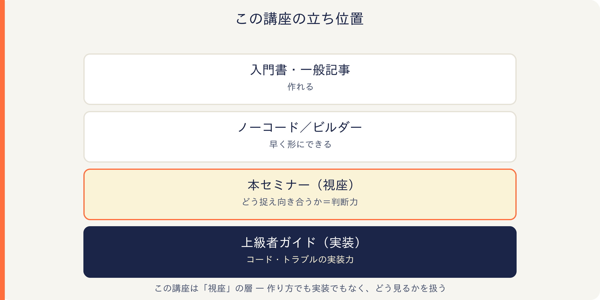 この講座の立ち位置:入門書/ノーコード/本セミナー(視座)/上級者ガイド(実装)の4層
