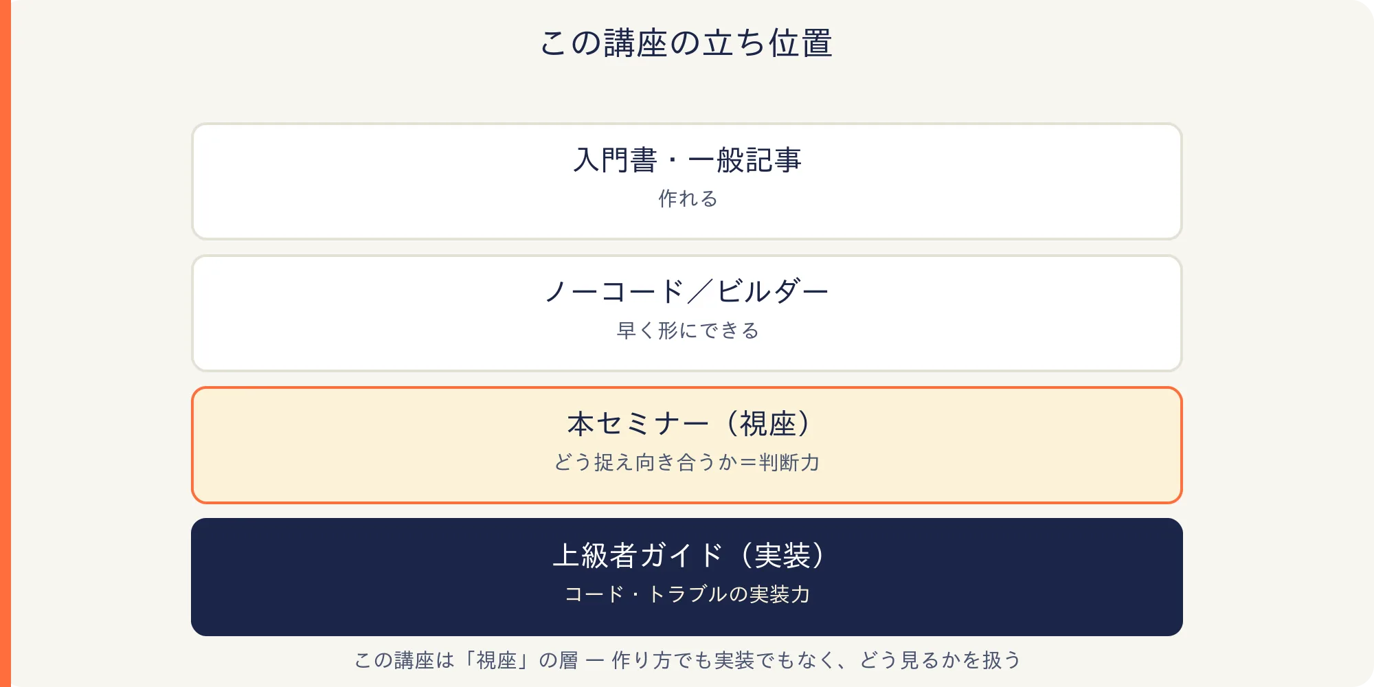 この講座の立ち位置:入門書/ノーコード/本セミナー(視座)/上級者ガイド(実装)の4層