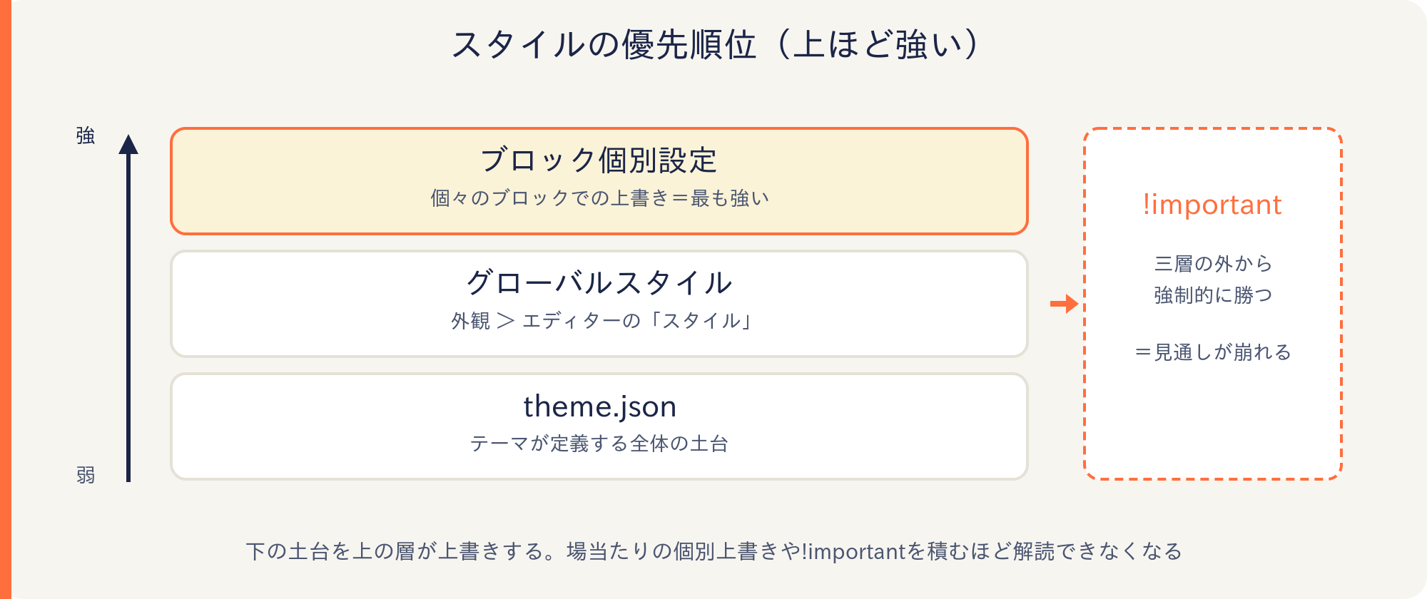 スタイルの優先順位：ブロック個別設定>グローバルスタイル>theme.json、外側に!important