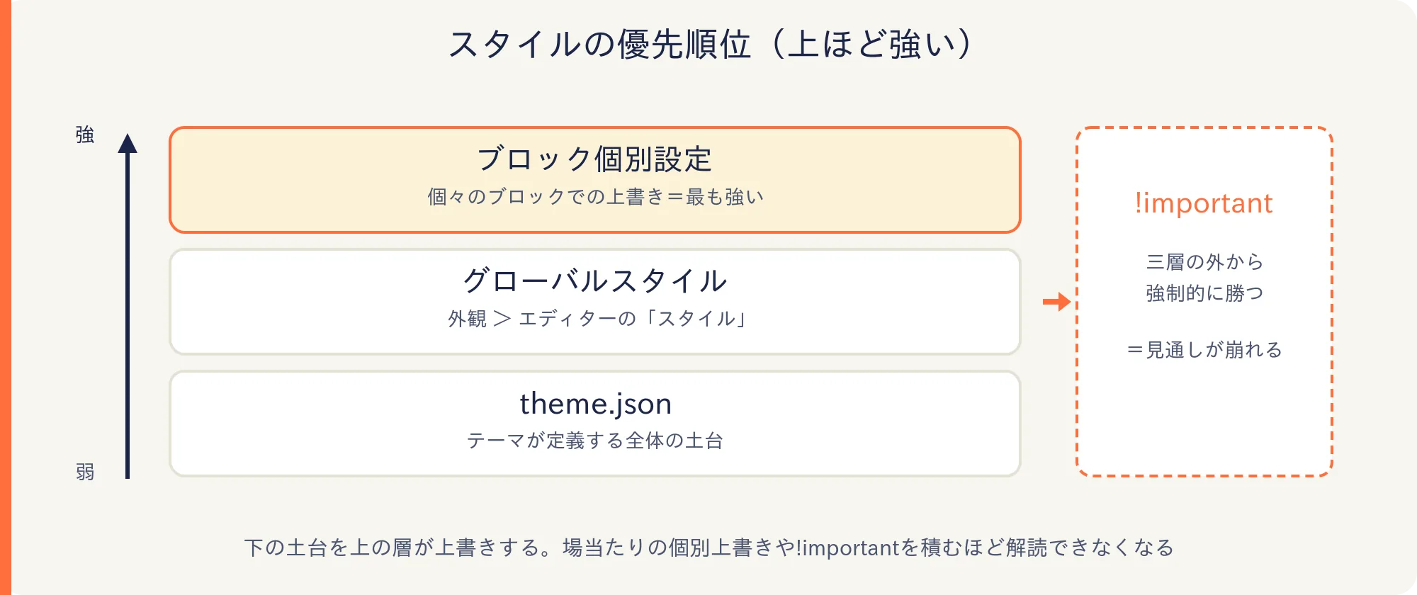 スタイルの優先順位:ブロック個別設定>グローバルスタイル>theme.json、外側に!important