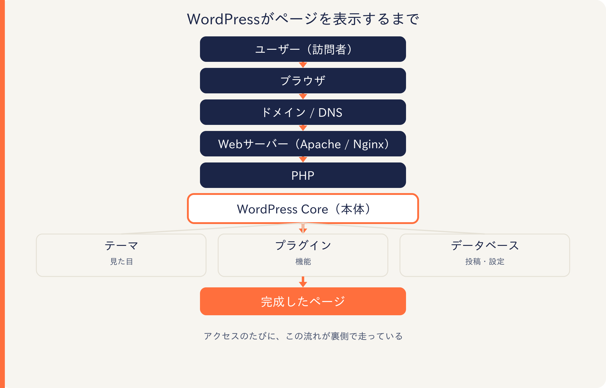 WordPressがページを表示するまでの流れ（ユーザー→サーバー→PHP→Core→テーマ/プラグイン/DB→ページ）