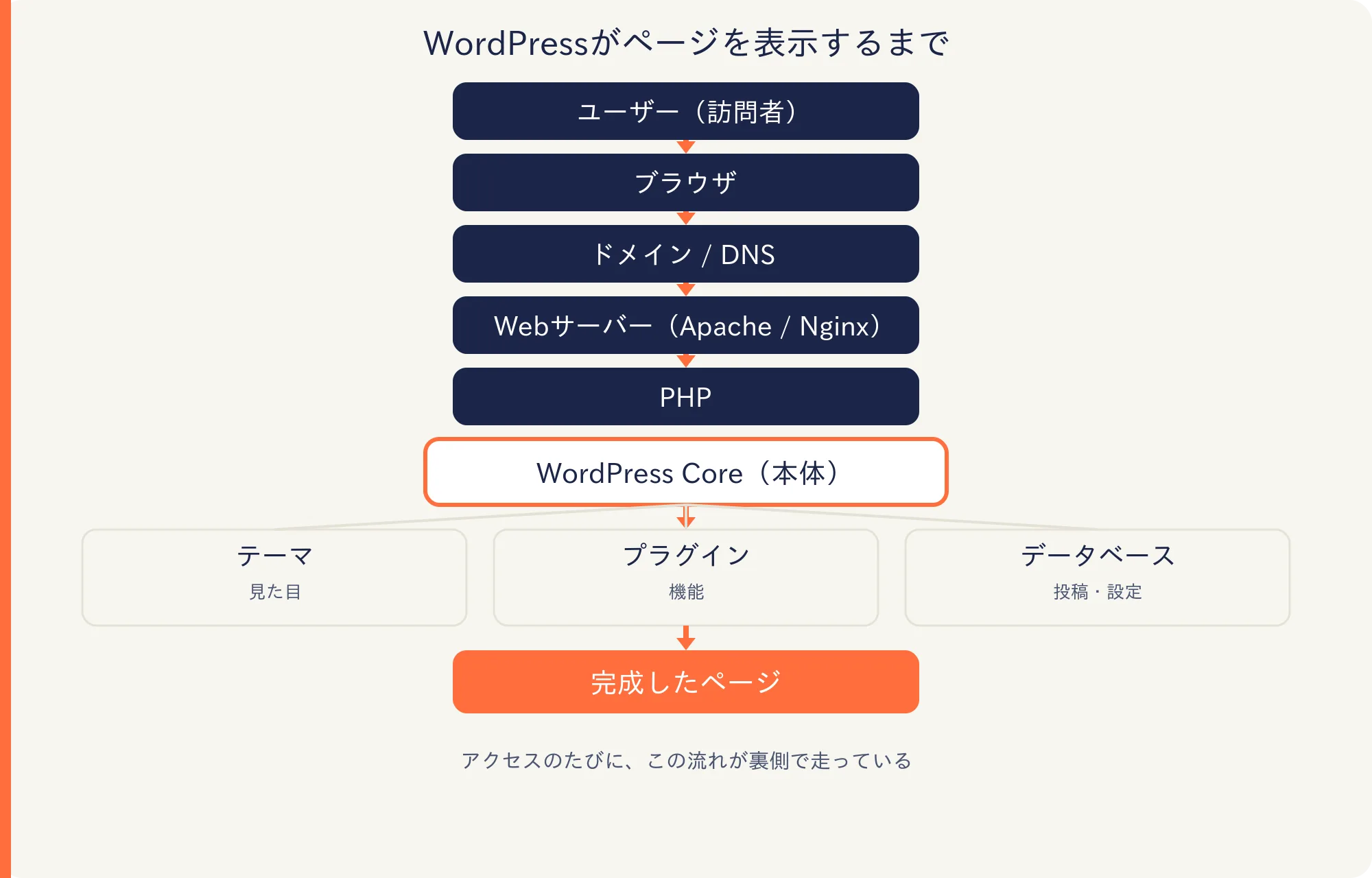 WordPressがページを表示するまでの流れ(ユーザー→サーバー→PHP→Core→テーマ/プラグイン/DB→ページ)