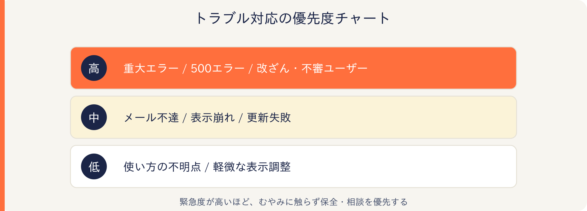 トラブル対応の優先度チャート（高：重大エラー/500/改ざん、中：メール不達/表示崩れ、低：軽微）