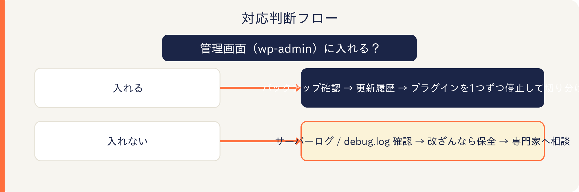 対応判断フロー：管理画面に入れるならバックアップ→更新履歴→切り分け、入れないならログ確認→保全→相談