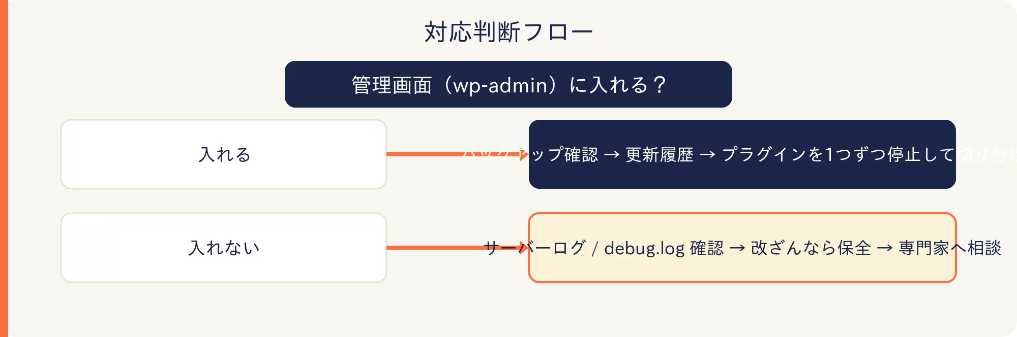 対応判断フロー:管理画面に入れるならバックアップ→更新履歴→切り分け、入れないならログ確認→保全→相談