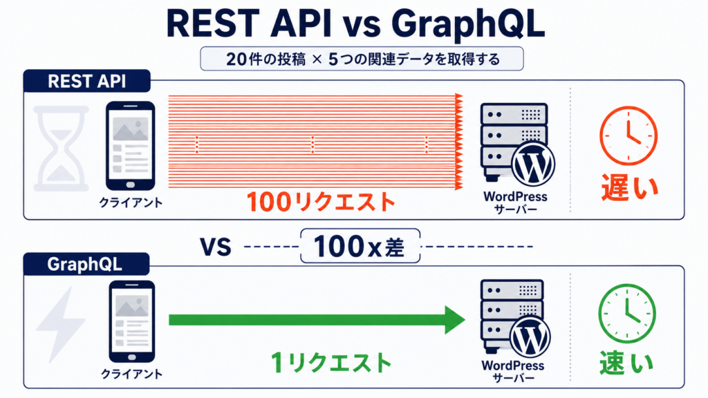 REST vs GraphQL ── リクエスト数の差