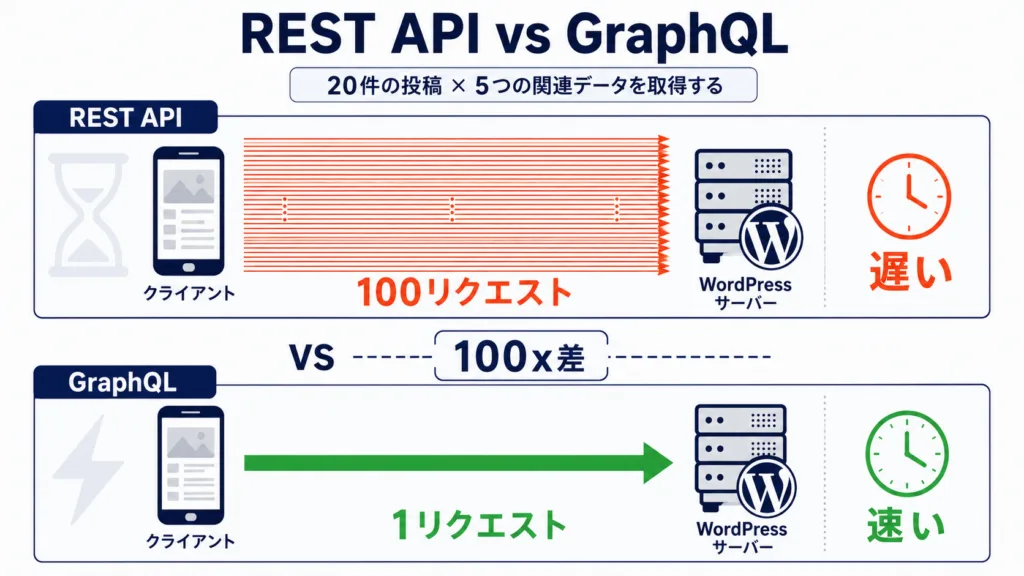 REST vs GraphQL ── リクエスト数の差