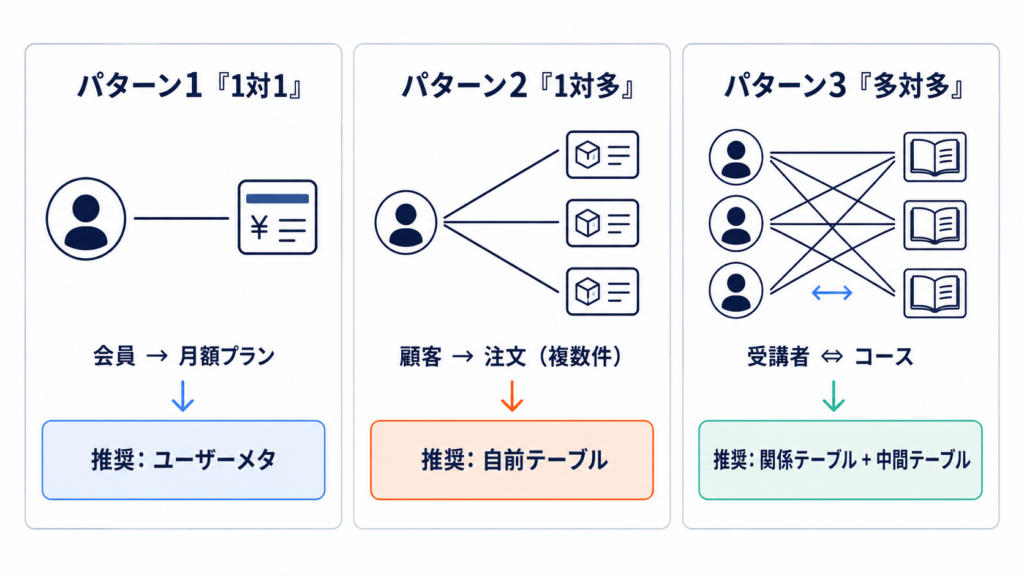 ユーザーとデータの関係 ── 1対1/1対多/多対多