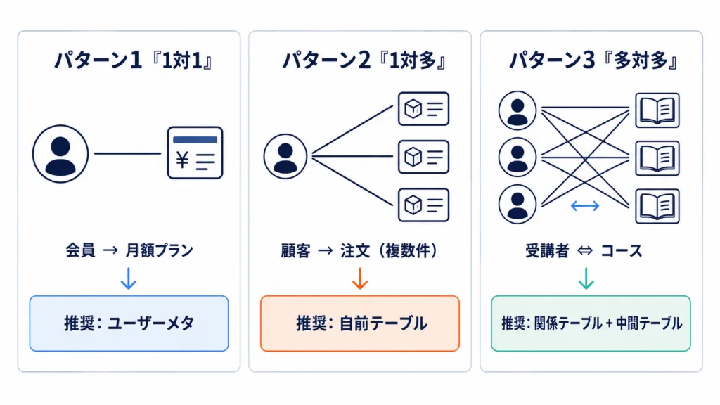 ユーザーとデータの関係 ── 1対1/1対多/多対多