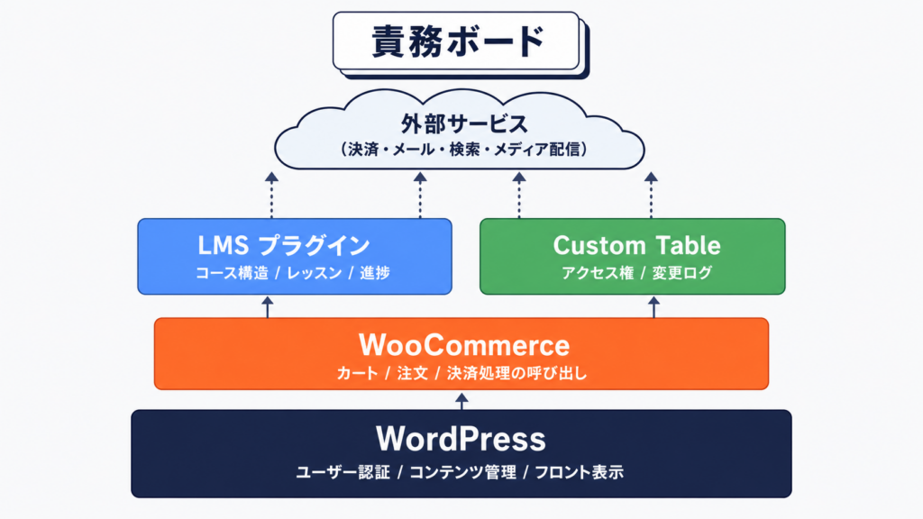 WordPress + WooCommerce + LMS 責務ボード