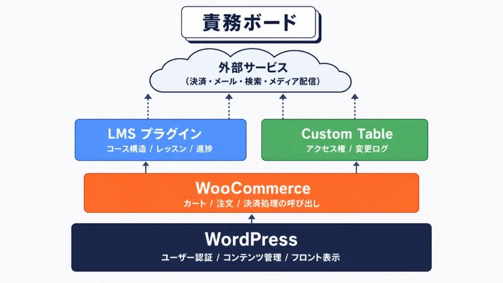 WordPress + WooCommerce + LMS 責務ボード