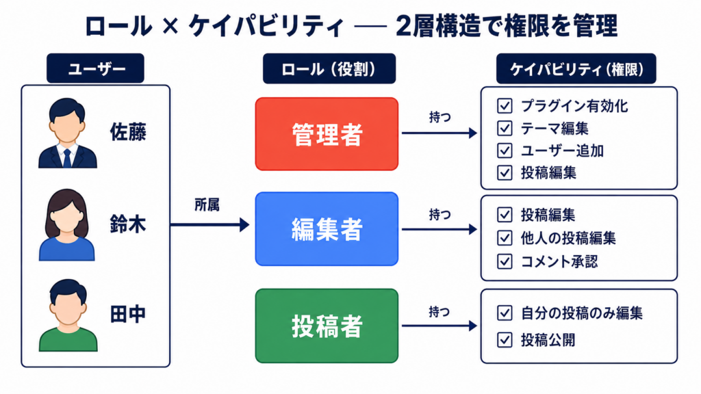 ロール × ケイパビリティ 2層構造