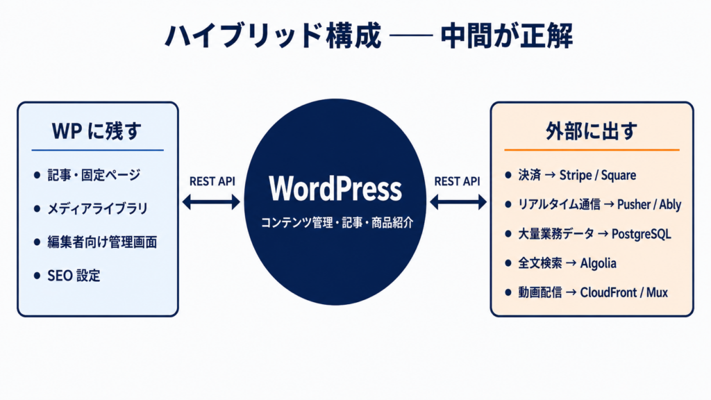 WordPress に残す vs 外部へ出す ── ハイブリッド構成