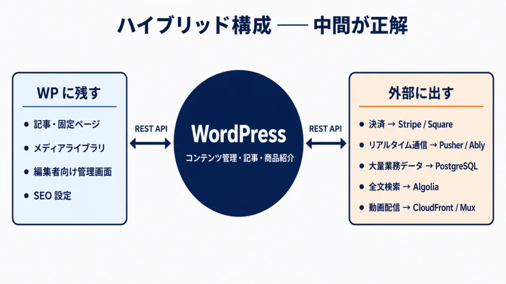 WordPress に残す vs 外部へ出す ── ハイブリッド構成