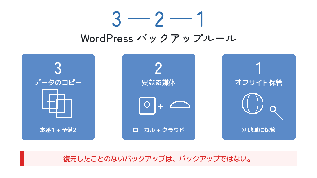 3-2-1 バックアップルール