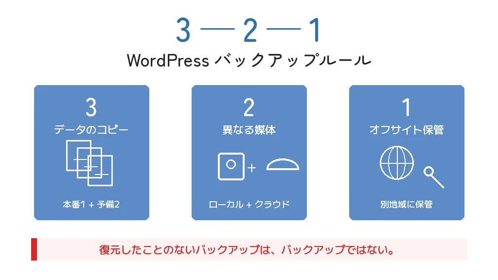 3-2-1 バックアップルール