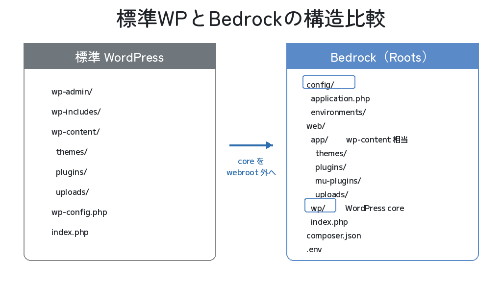 標準 WordPress vs Bedrock ── ディレクトリ構造の違い