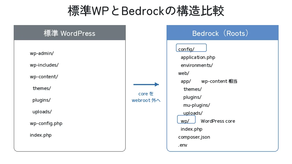標準 WordPress vs Bedrock ── ディレクトリ構造の違い