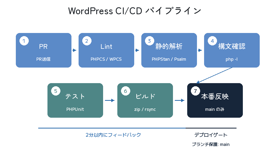 GitHub Actions による CI/CD パイプライン